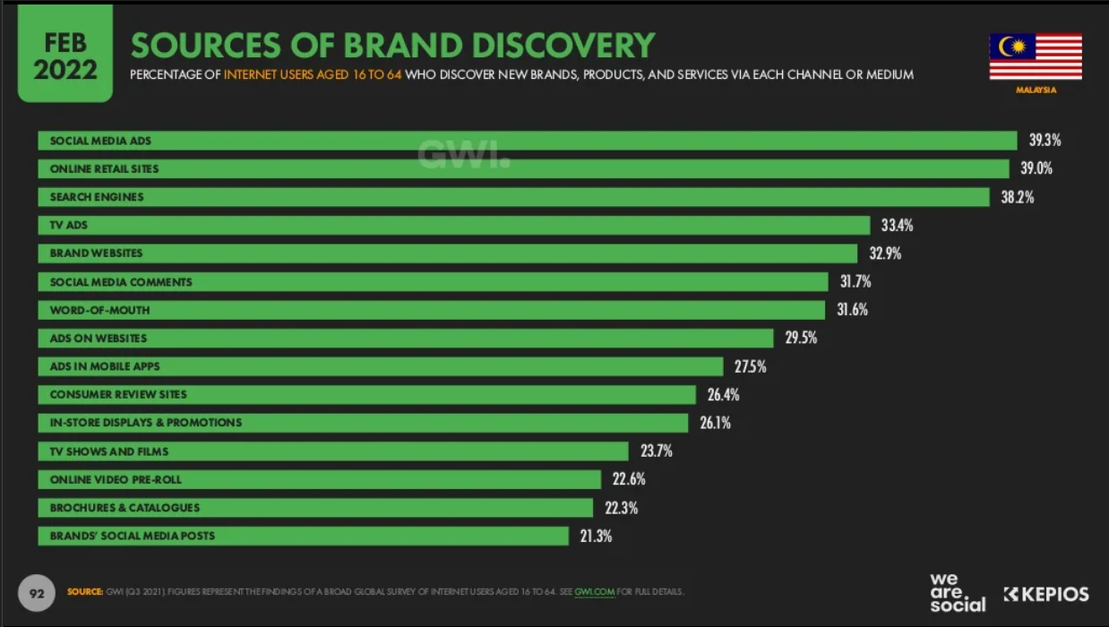 Malaysia Digital Marketing 2022_11_Sources of brand discovery in Malaysia.png Malaysia Digital Marketing 2022_11_Sources of brand discovery in Malaysia.png