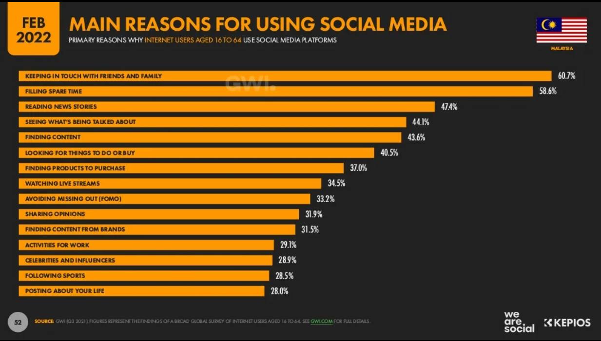 Malaysia Digital Marketing 2022_12_Main reasons for using social media.png Malaysia Digital Marketing 2022_12_Main reasons for using social media.png