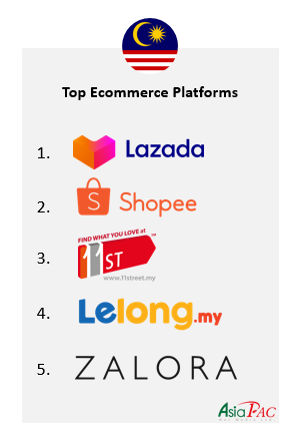 Malaysia Digital Marketing 2022_14_Popular ecommerce platforms in Malaysia.png Malaysia Digital Marketing 2022_14_Popular ecommerce platforms in Malaysia.png