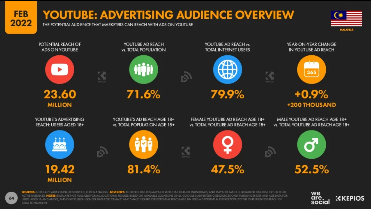 Malaysia Digital Marketing 2022_7_YouTube advertising audience overview.png Malaysia Digital Marketing 2022_7_YouTube advertising audience overview.png