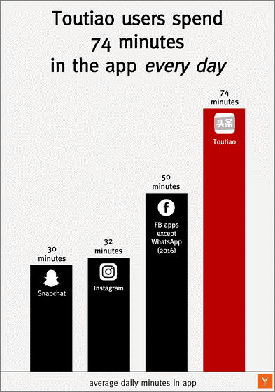 Toutiao-users-spend-74-minutes-in-the-app-every-day.png Toutiao-users-spend-74-minutes-in-the-app-every-day.png