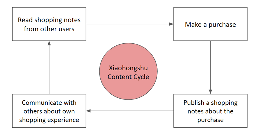 Content cycle of Xiaohongshu Content cycle of Xiaohongshu